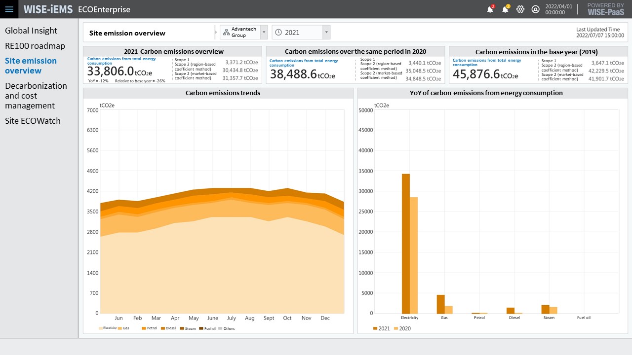 Site emissions overview