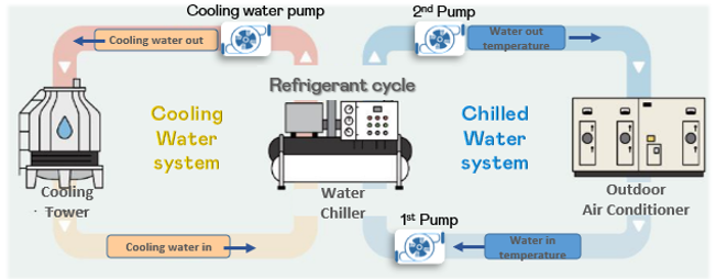 周波数変換装置の消費電力最適化