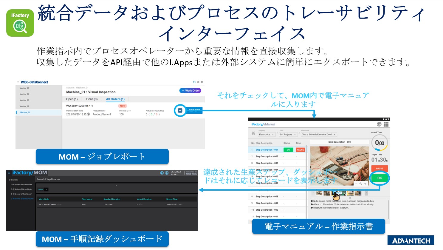 統合データおよびプロセスのトレーサビリティインターフェイス  