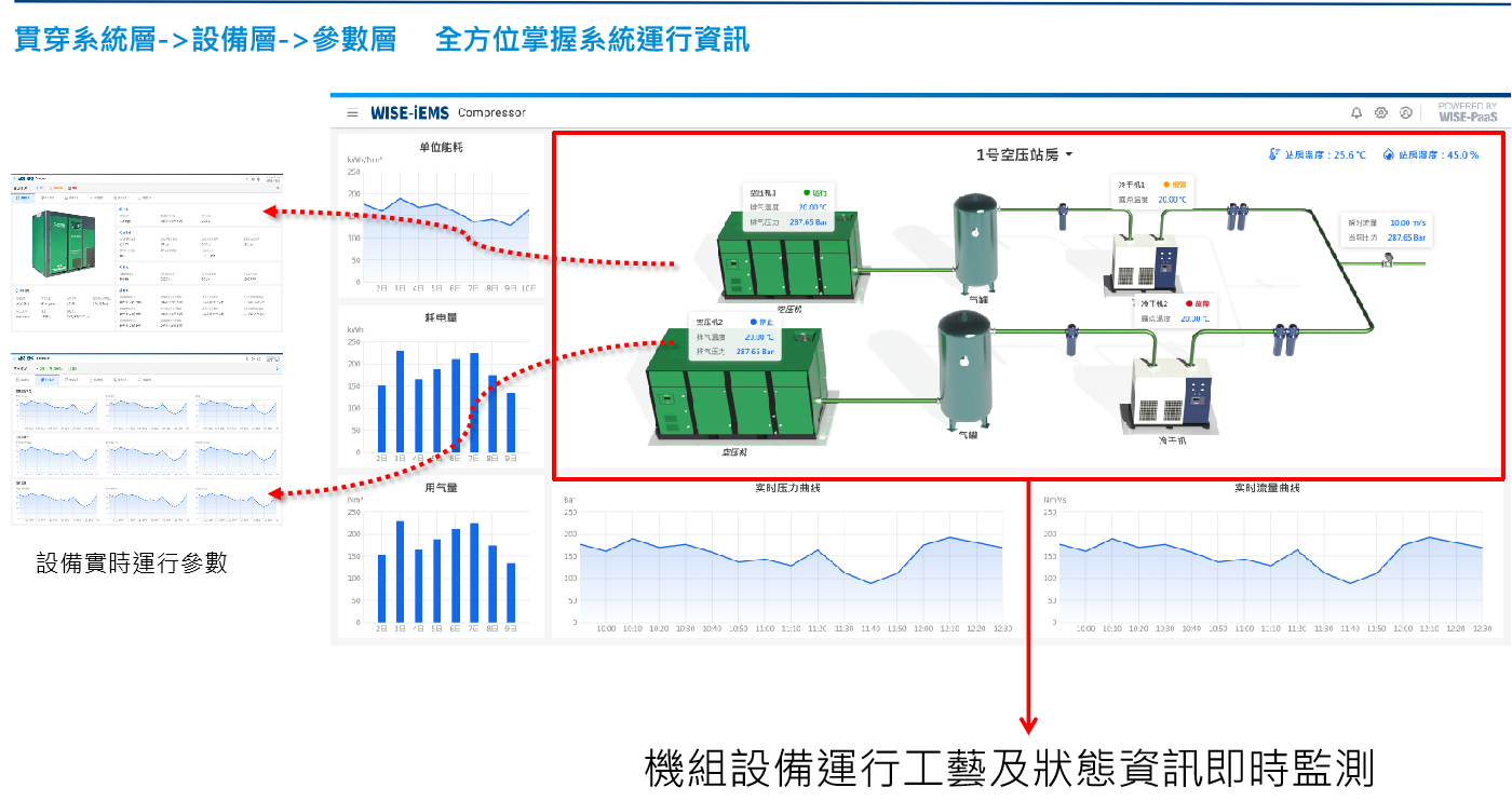 數據監測