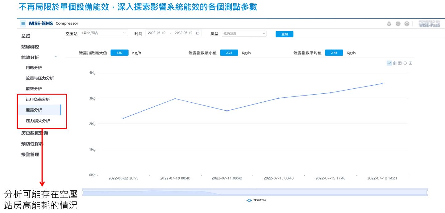 多維數據分析