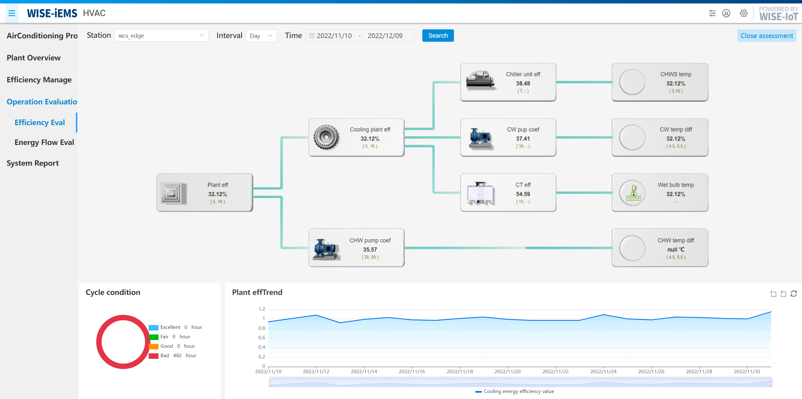 Economic Operation Evaluation