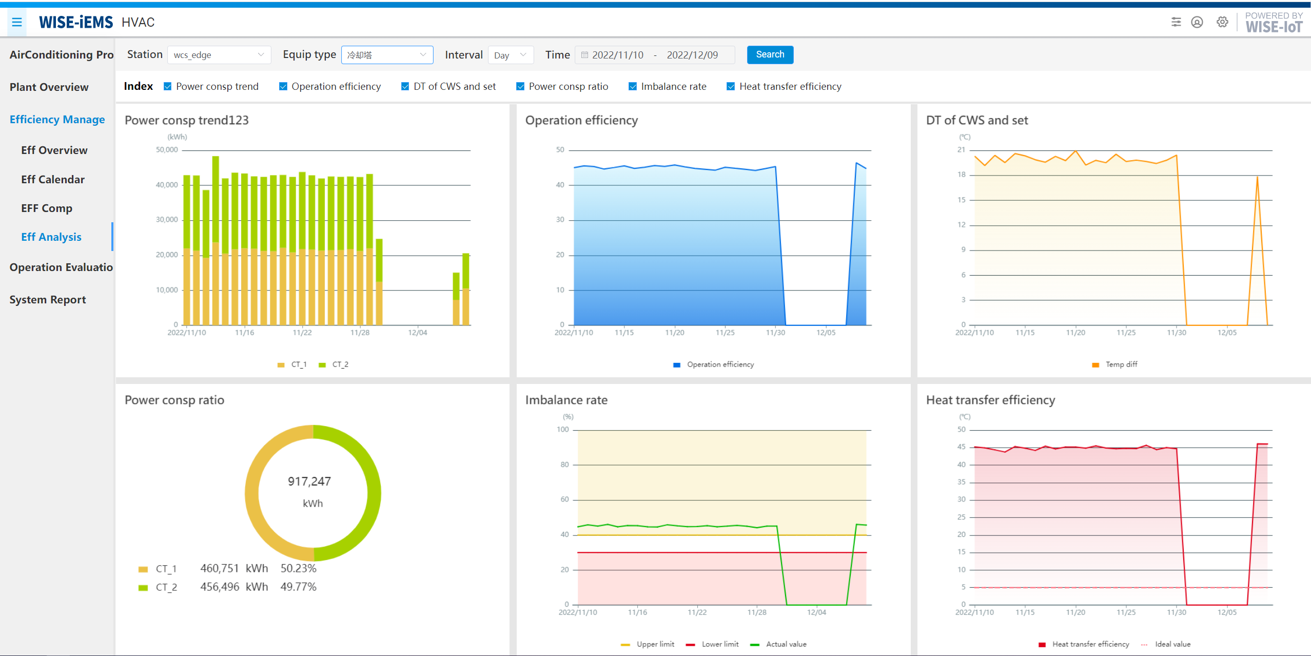 Equipment energy efficiency analysis