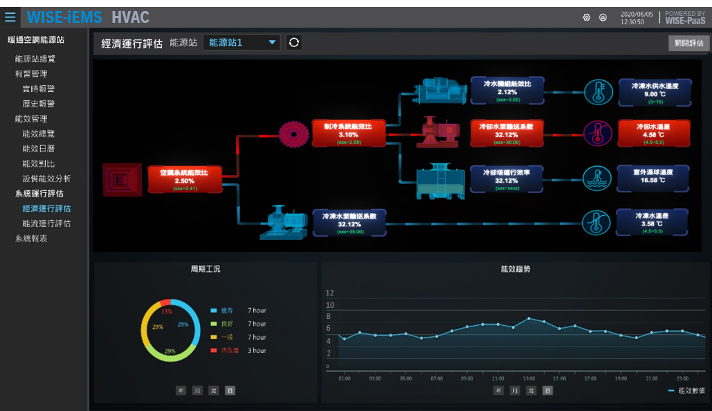 經濟運行評估