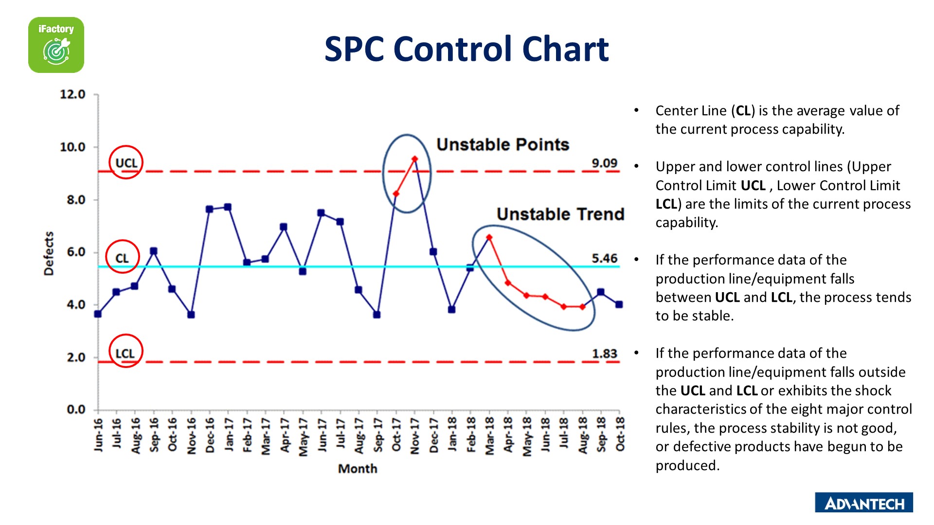 SPC Control Chart