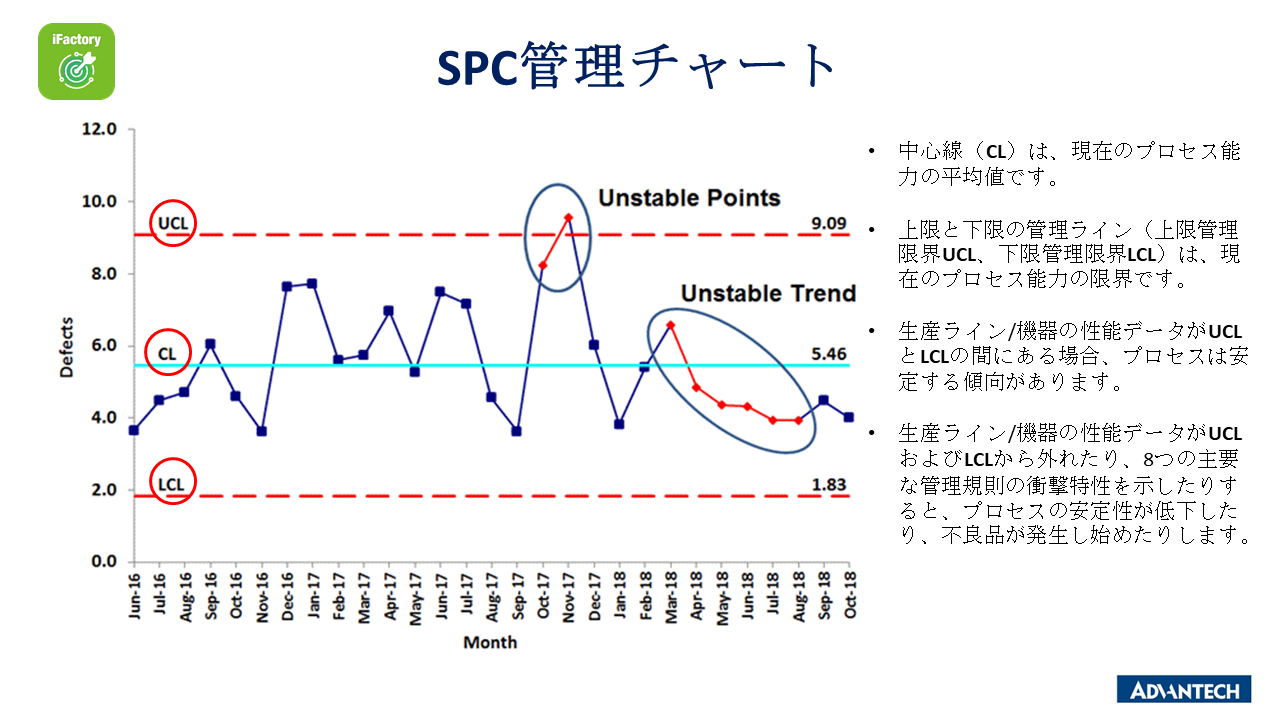 SPC管理チャート