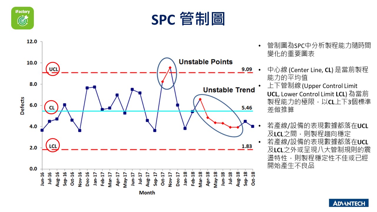 SPC 管制圖