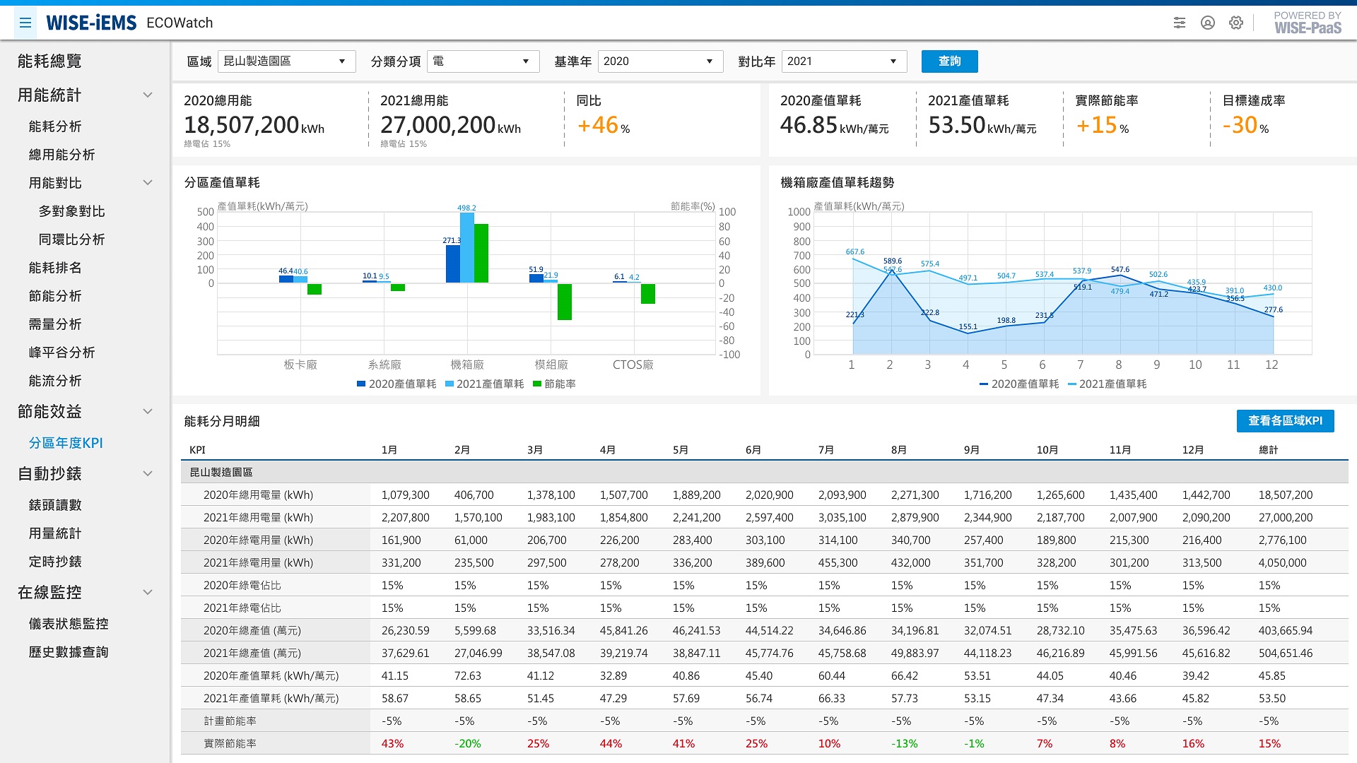 分區分類年度KPI