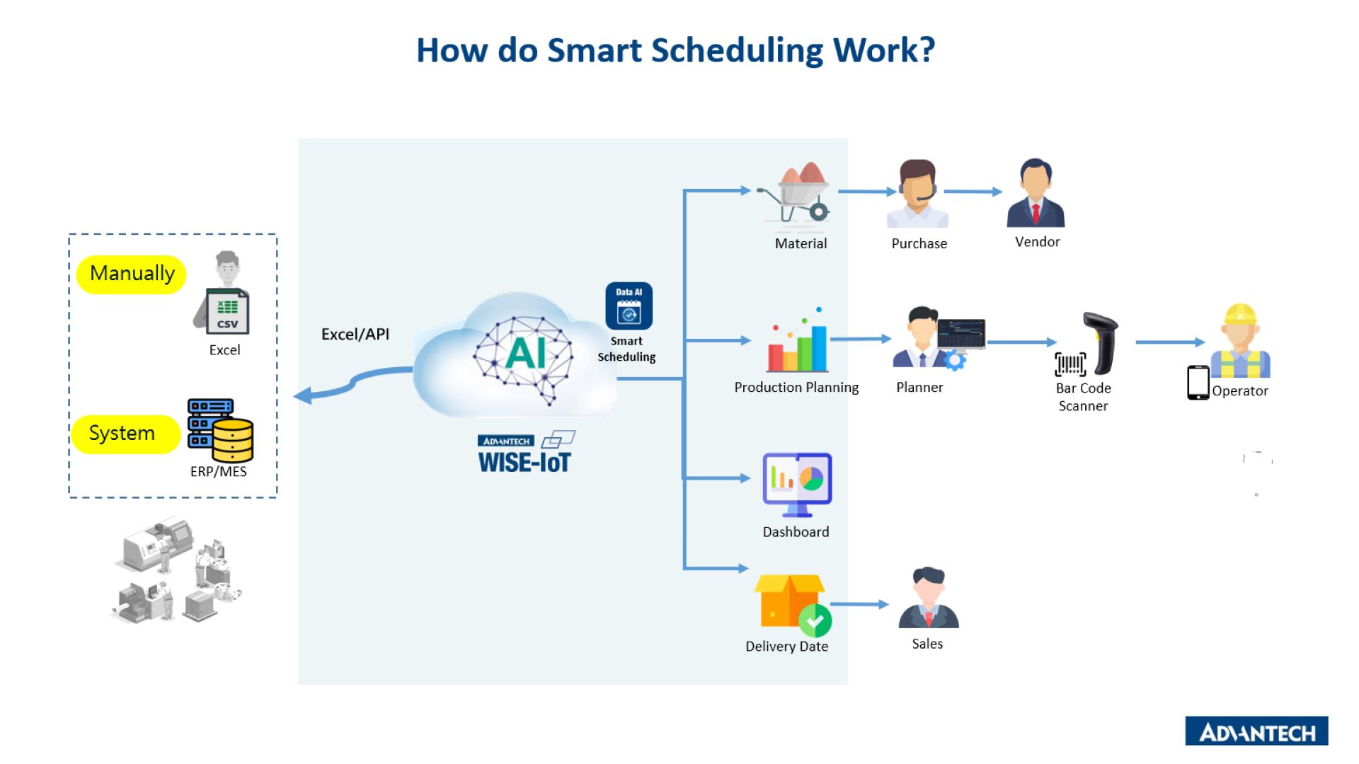 Smart Scheduling Process Image