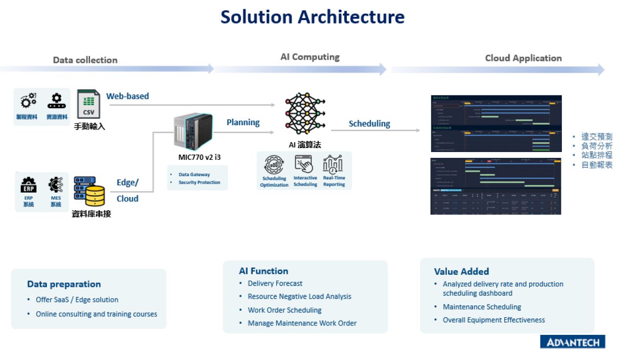 Total Solution Architecture