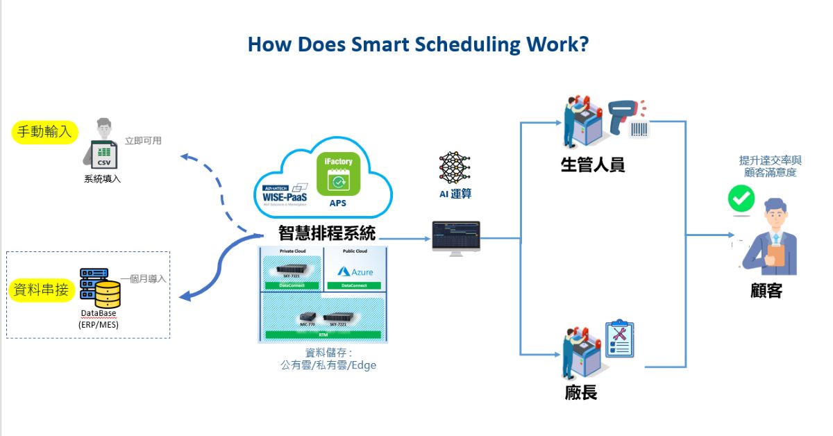 How does smart scheduling work?