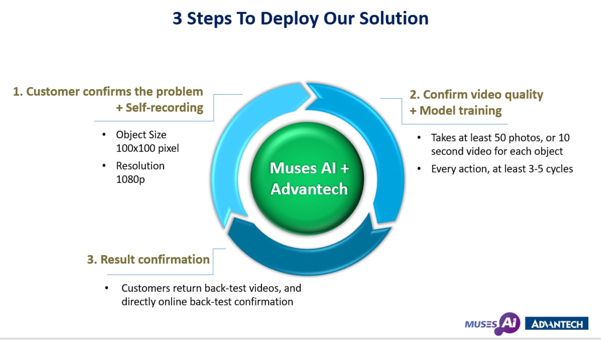 3 Steps To Deploy Our Solution