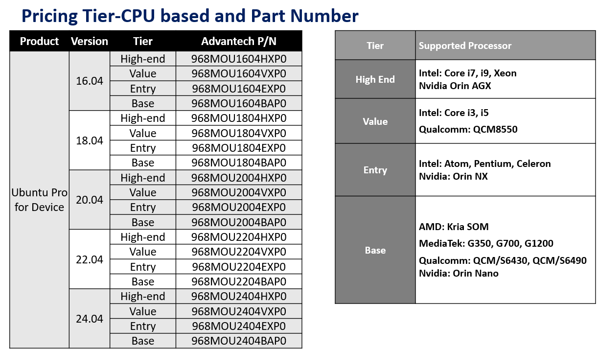 CPU bucket list and PartNumbers