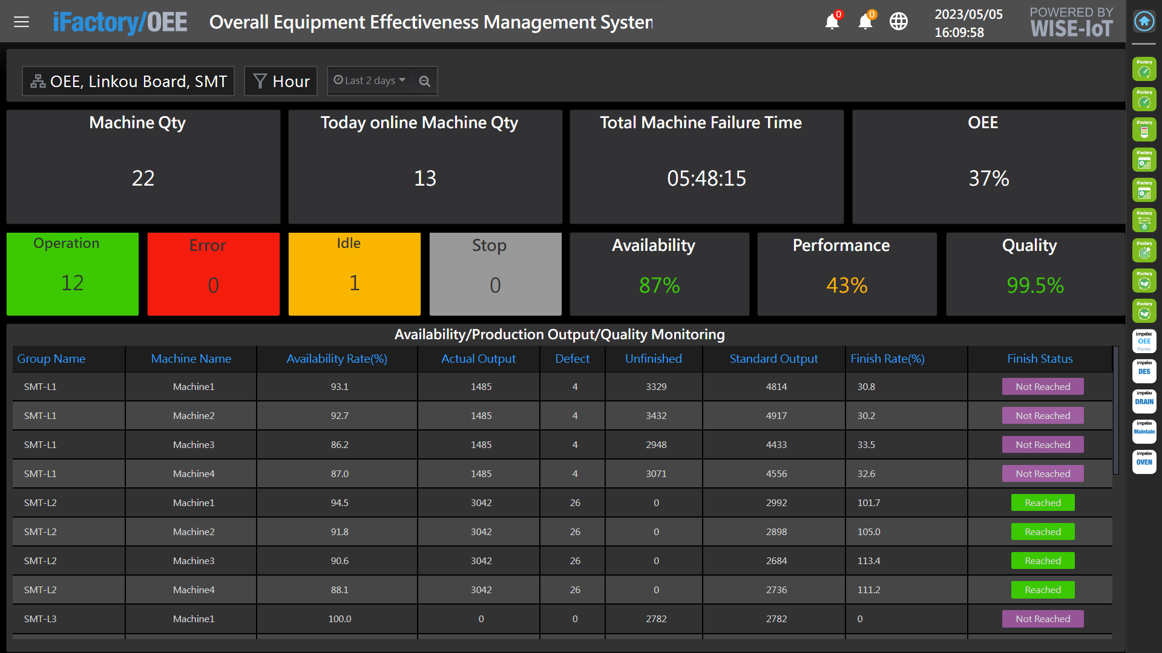 Line/Cell OEE Overview Dashboard