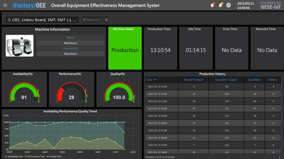 Individual Equipment OEE