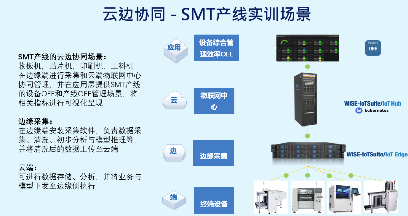 云边协同-SMT实训场景