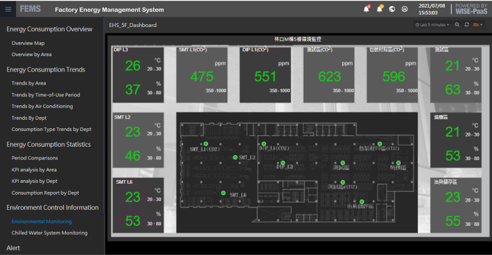 Environment Monitoring