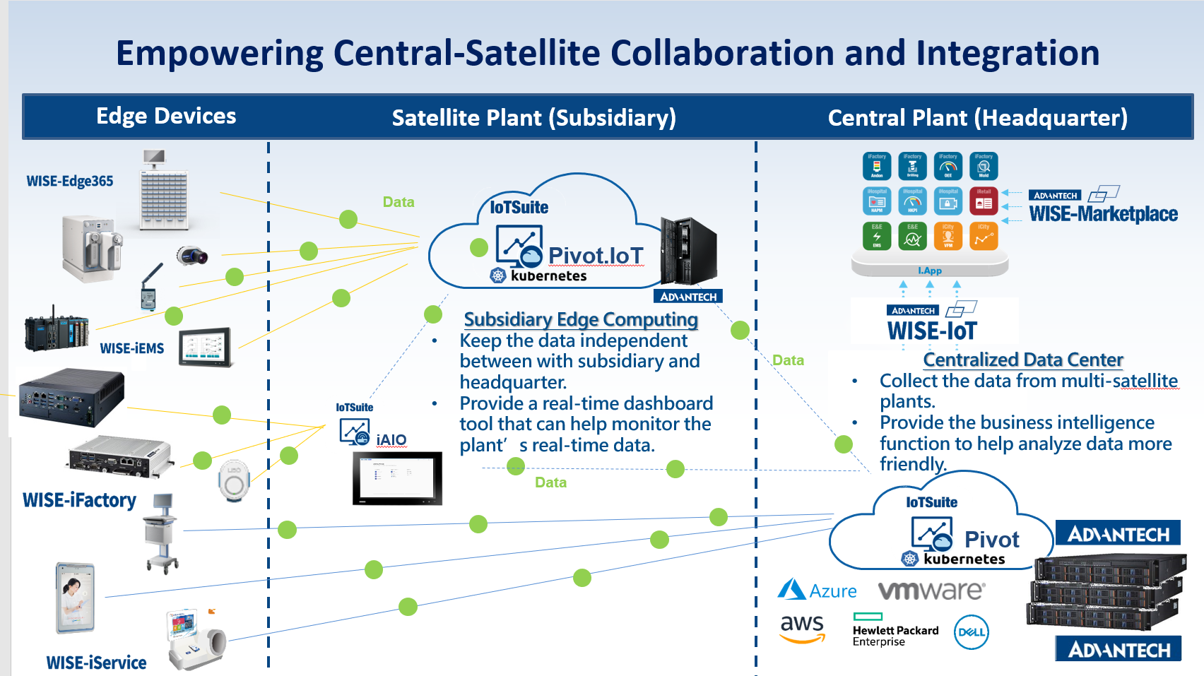 Empowering Central-Satellite Collaboration and Integration