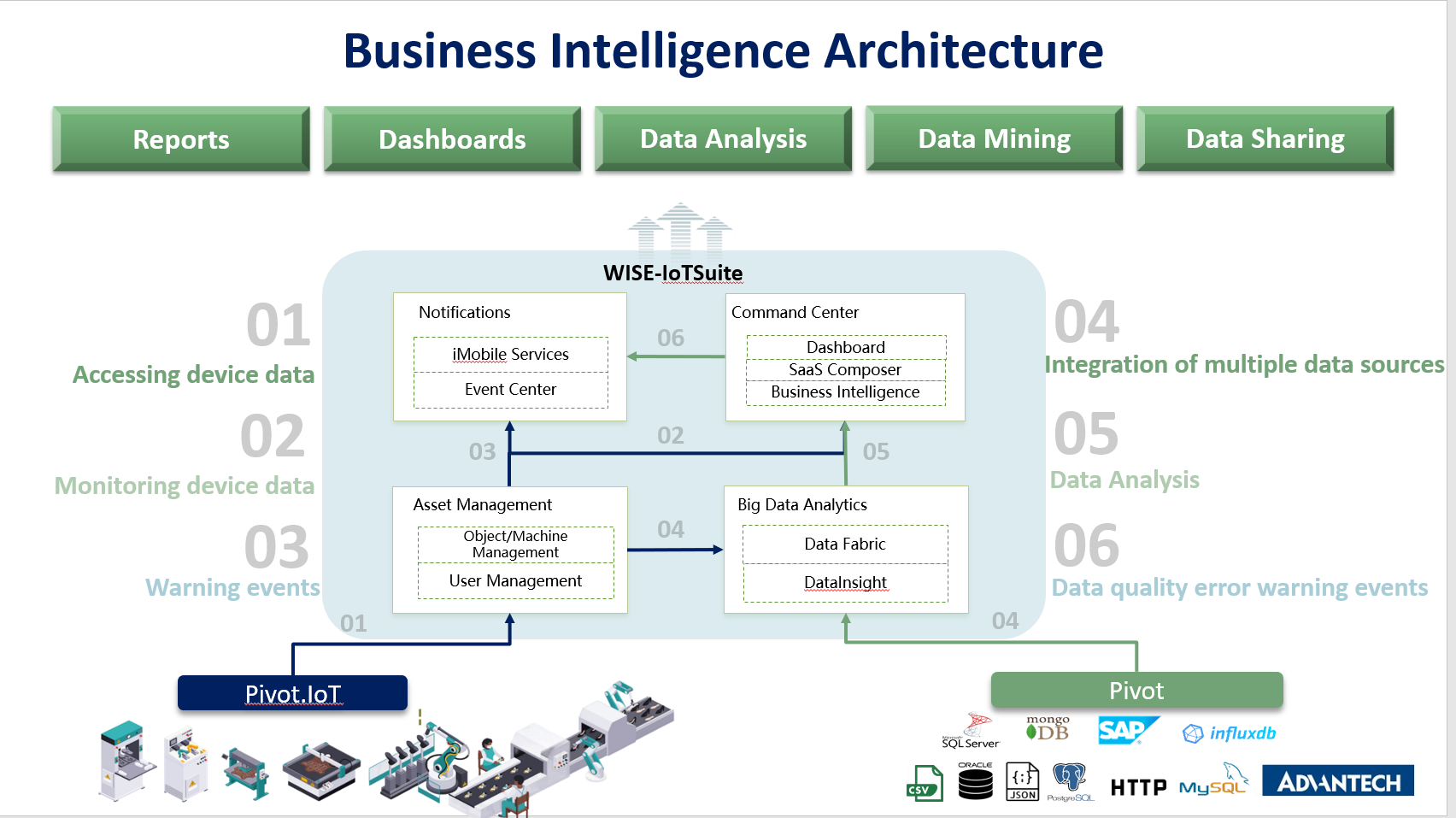 Business Intelligence Architecture​