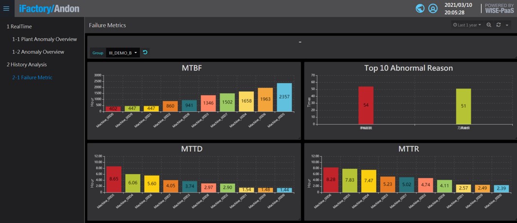 Failure Metric Tracking