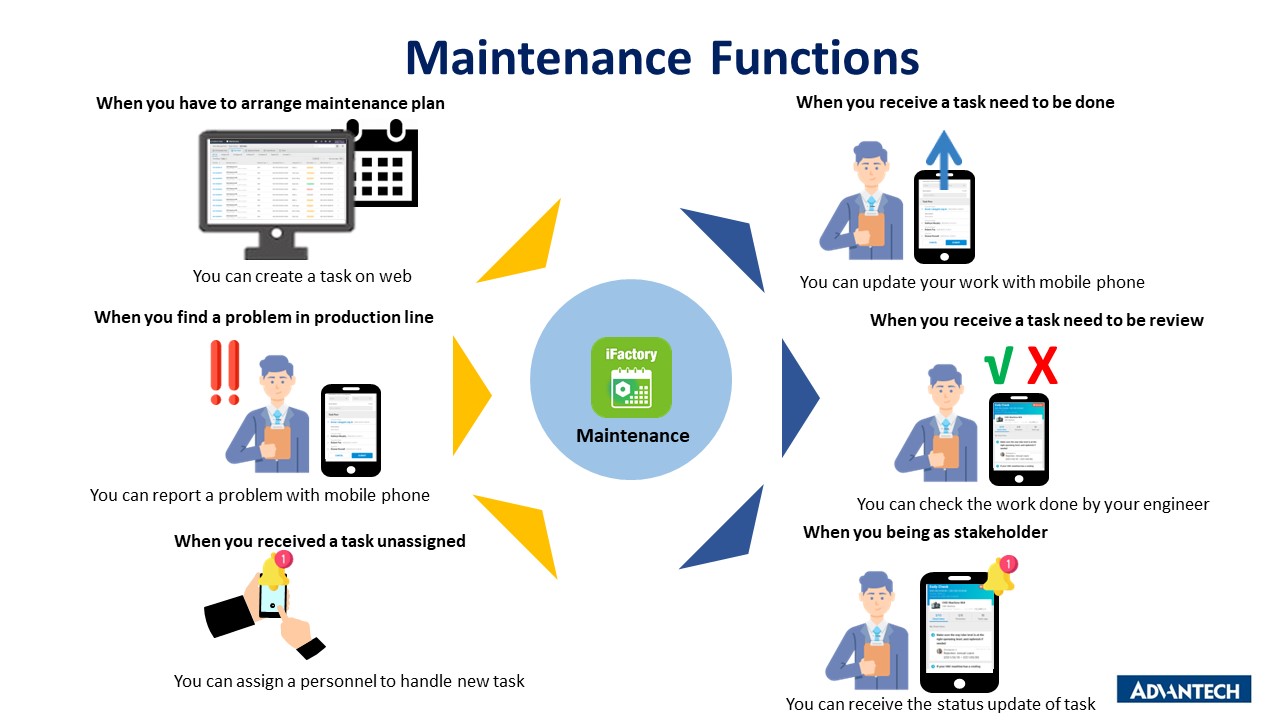 Maintenance Functions