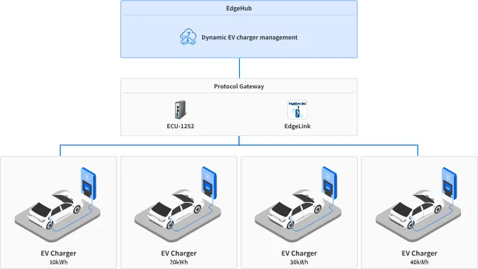 Scenario 1: Dynamic EV charger management