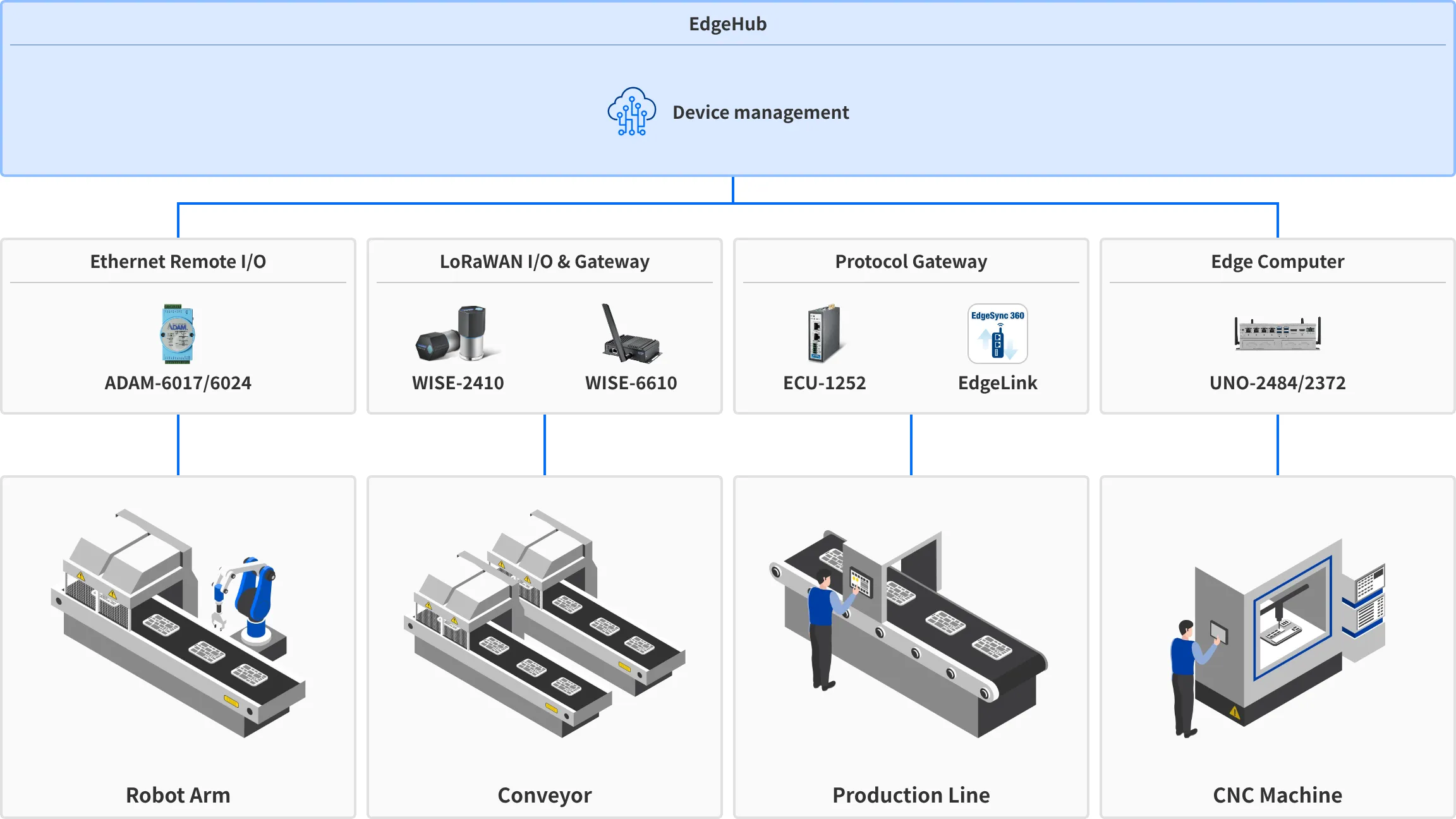 Scenario 2: Remote management for edge devices