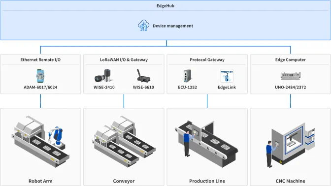 Scenario 2: Remote management for edge devices