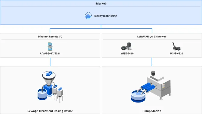 Scenario 3: Wastewater plant remote monitoring