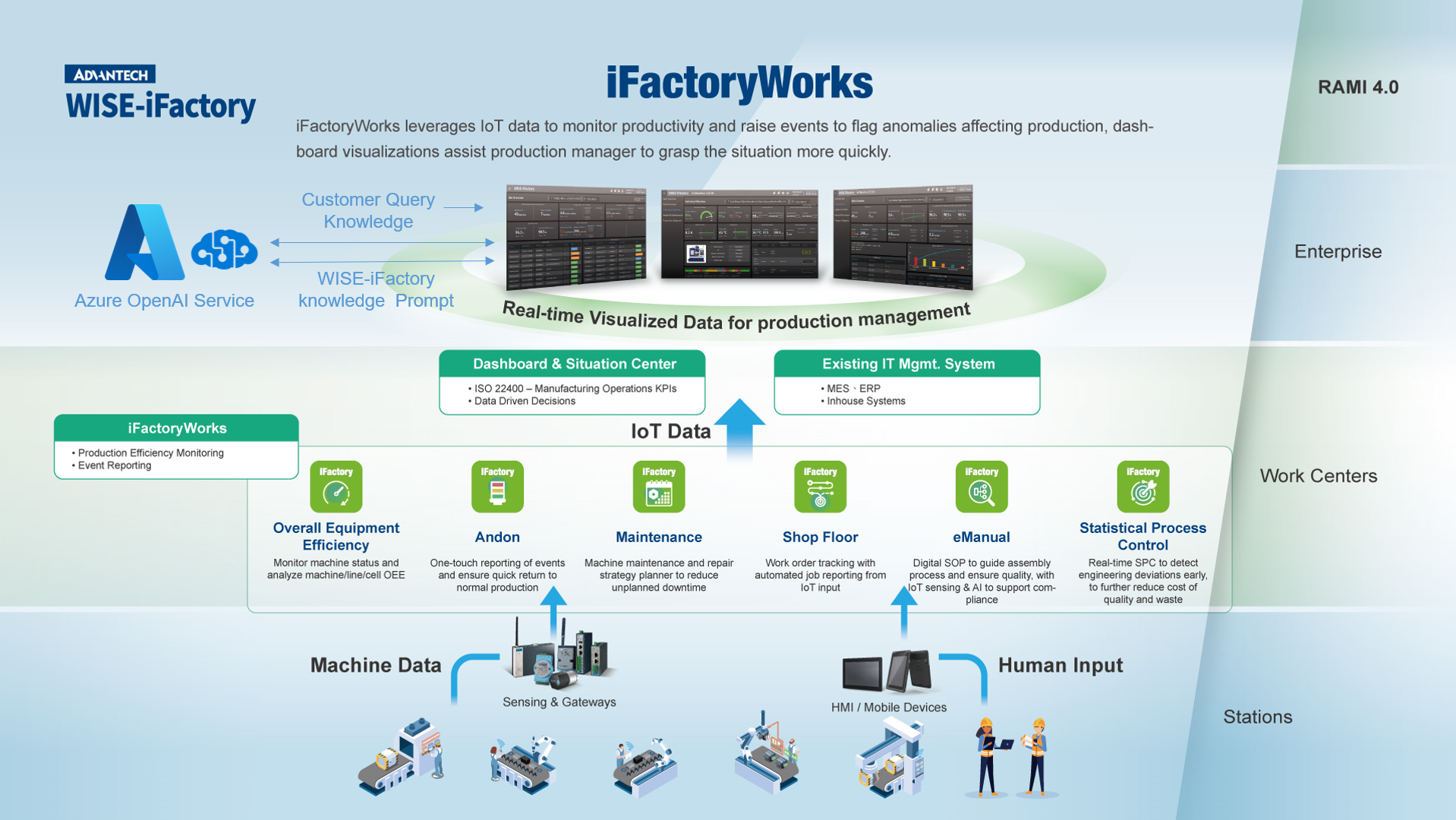 System Architectures of iFactoryWorks Architecture