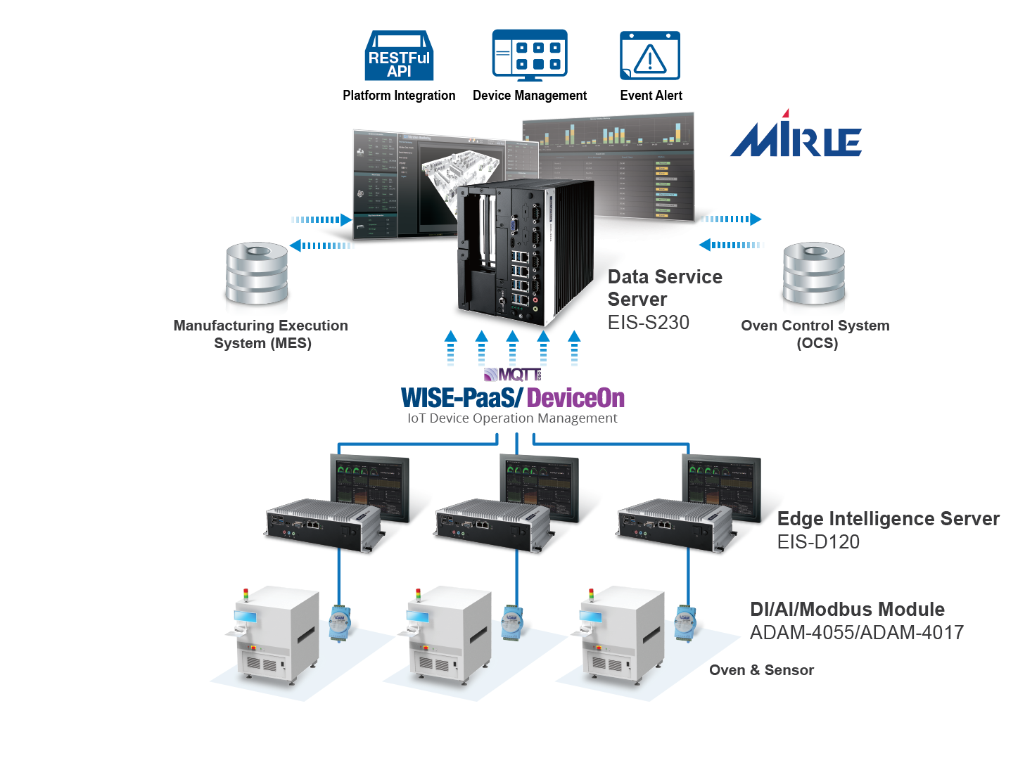 Automatic PCB Baking Process and Intelligent Asset Management