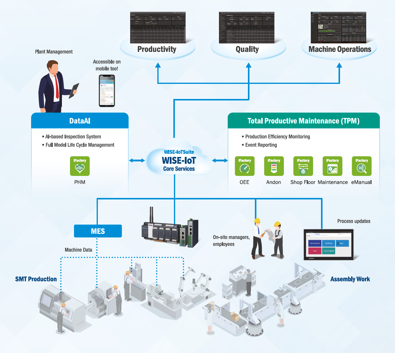System Architectures of PCB industry management