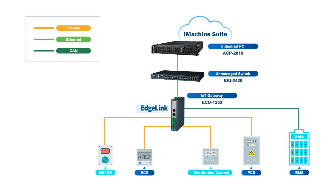 IoT Gateways with EdgeLink for Industrial Applications