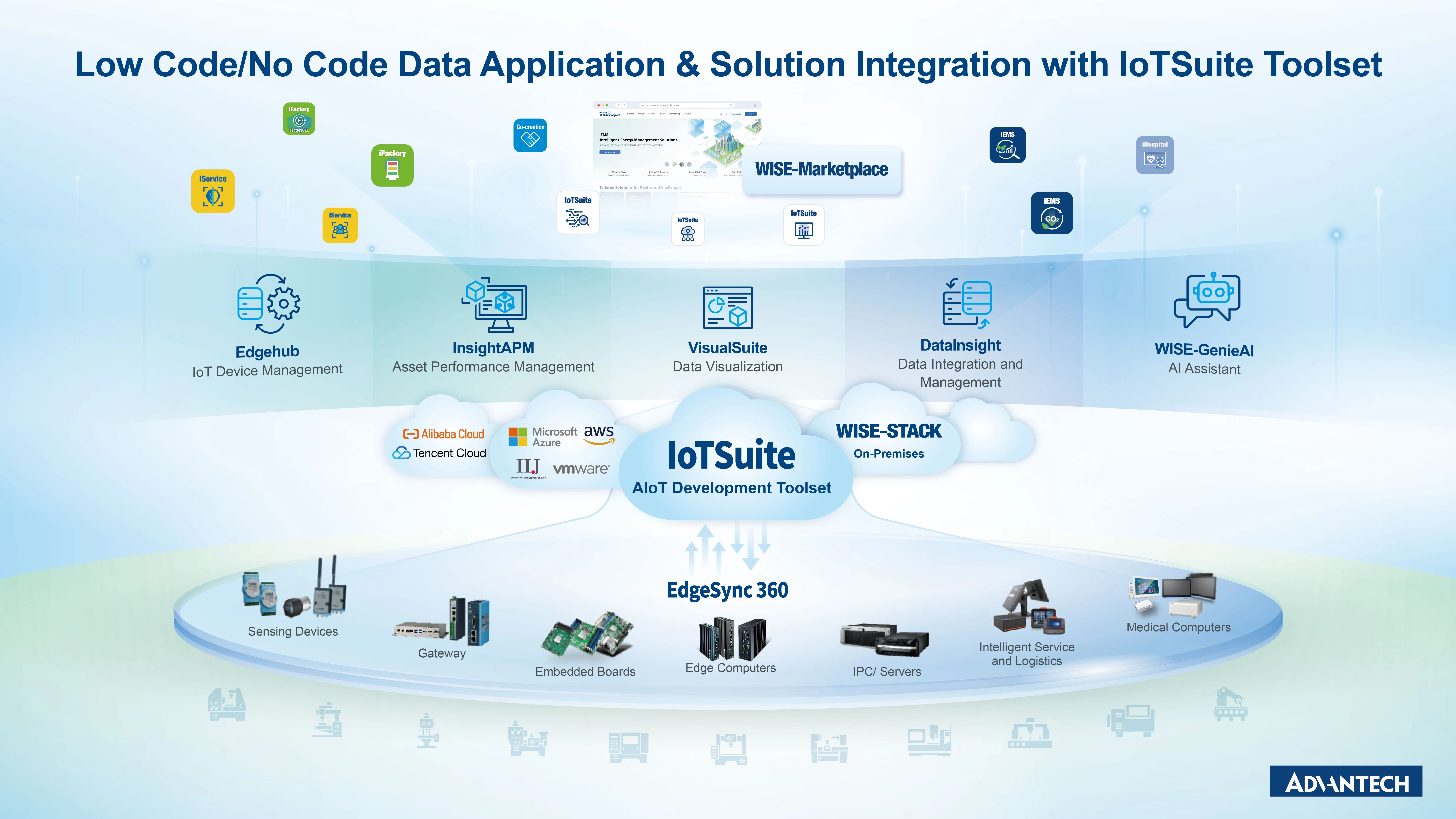 IoTSuite應用架構 | 資料應用與方案整合之開發套件