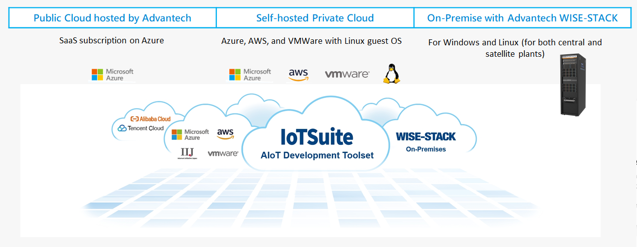 IoTSuite提供多元部署彈性，以及從軟體、硬體到部署的一站式服務