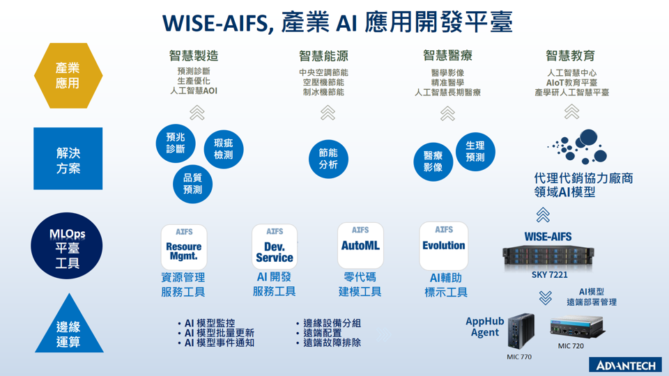 WISE-AIFS 服務架構