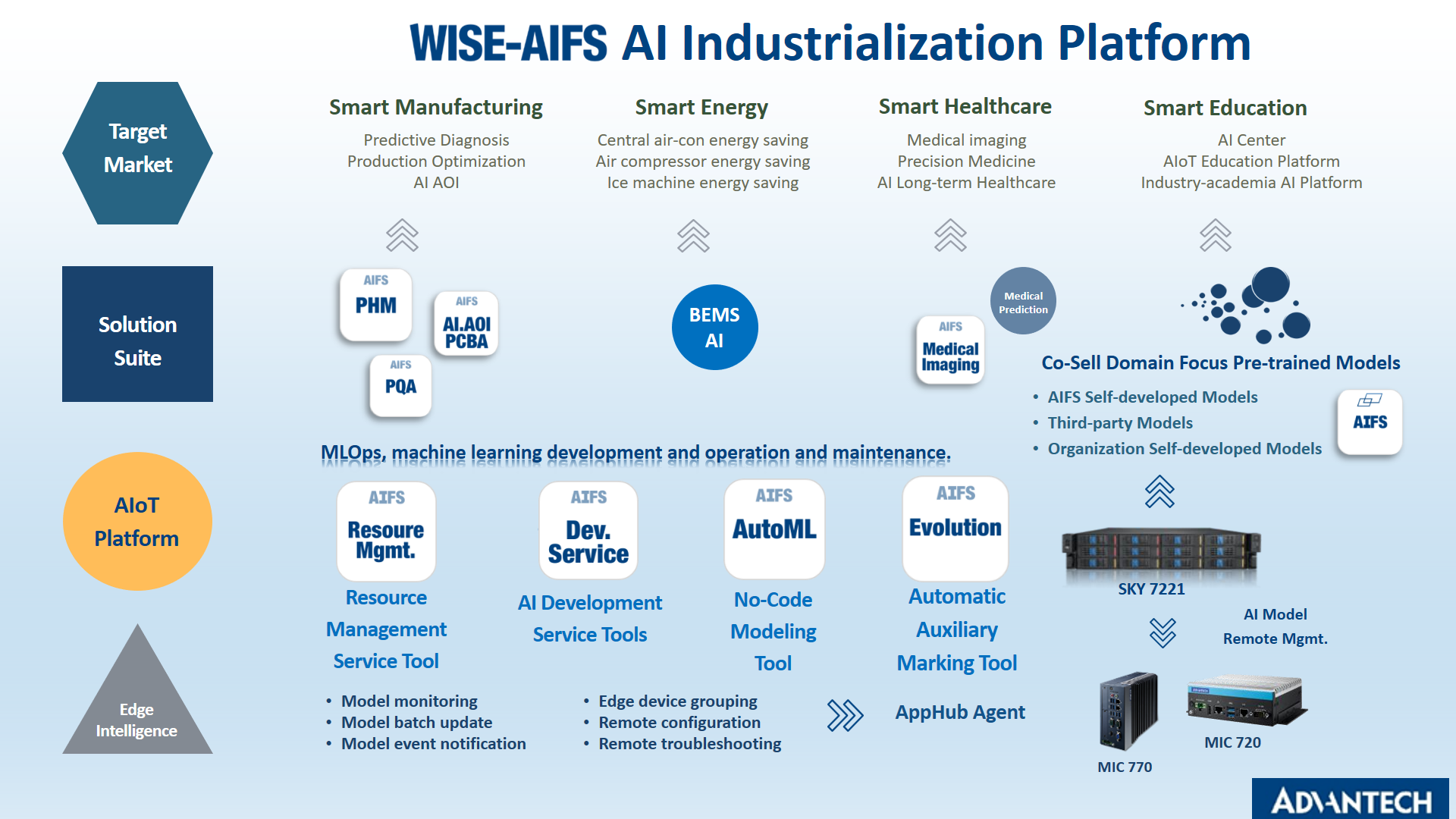 WISE-AIFS Service Structure